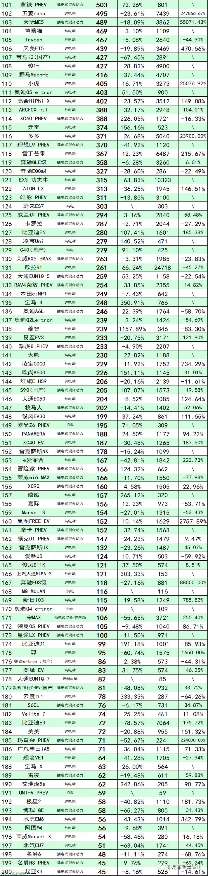 「2022年8月份新能源汽车销量排行榜」比亚迪秦以36796辆夺冠