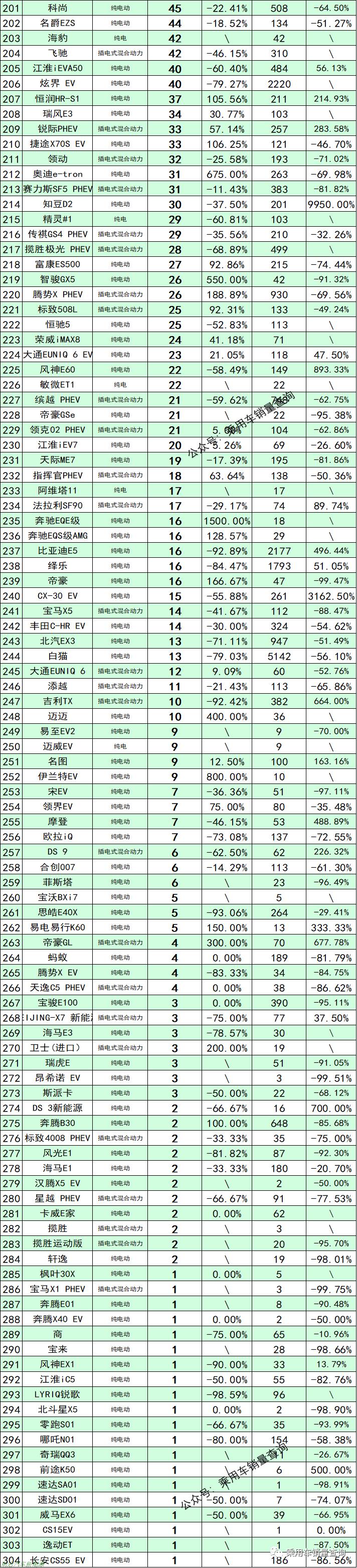 「2022年8月份新能源汽车销量排行榜」比亚迪秦以36796辆夺冠