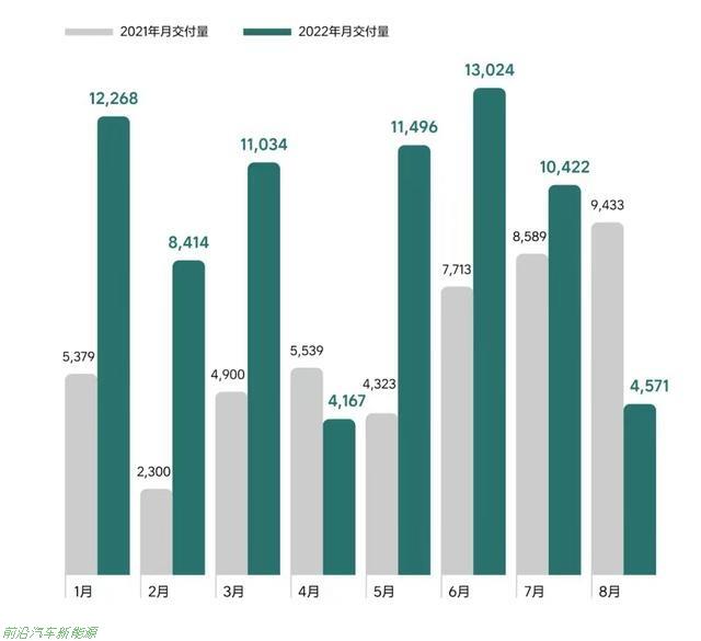 理想汽车最近怎么了(2022年8月份理想汽车只交付了4571辆新车)