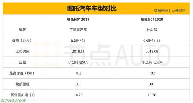 「2022年哪吒汽车为什么卖的好」8月销量挤进新能源势力前三