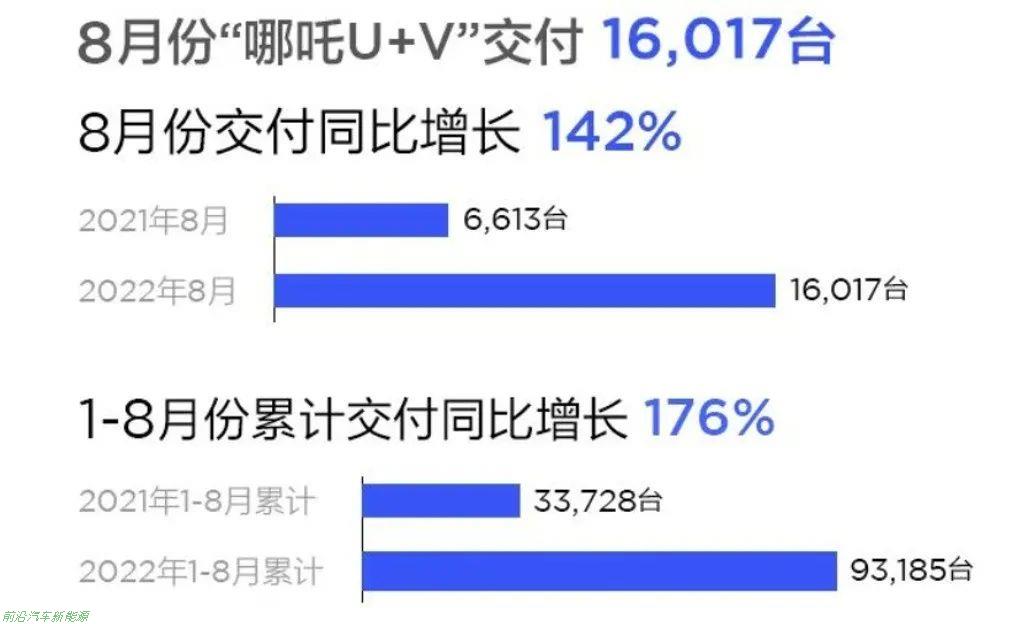 「2022年哪吒汽车为什么卖的好」8月销量挤进新能源势力前三