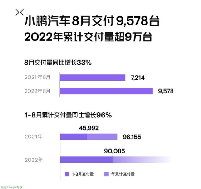 小鹏汽车2022年为什么卖不好(涨价时卖得好降价促销反而销量下滑)