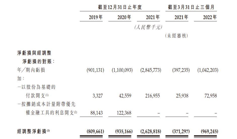 零跑汽车研发方面存在的问题(3年合计才13.87亿元)