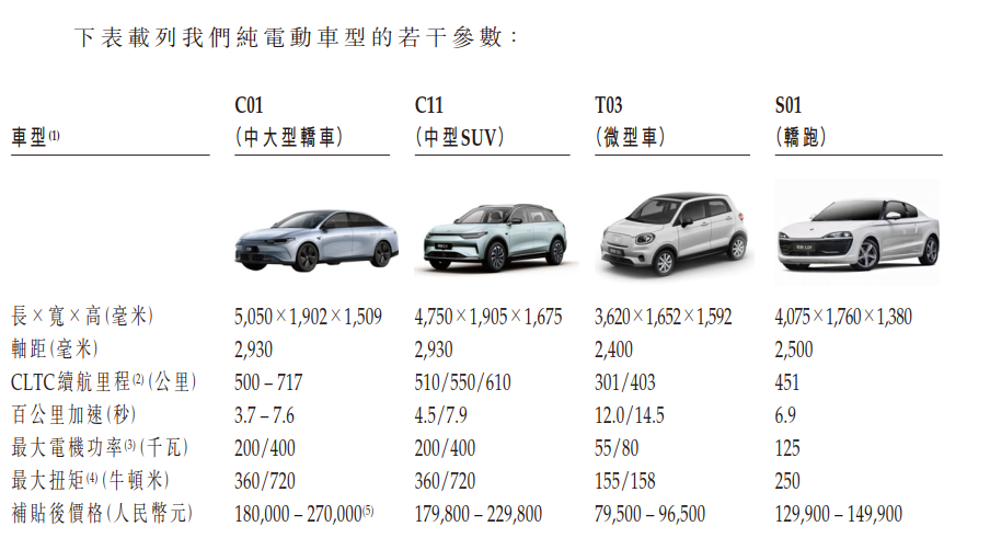 零跑汽车研发方面存在的问题(3年合计才13.87亿元)