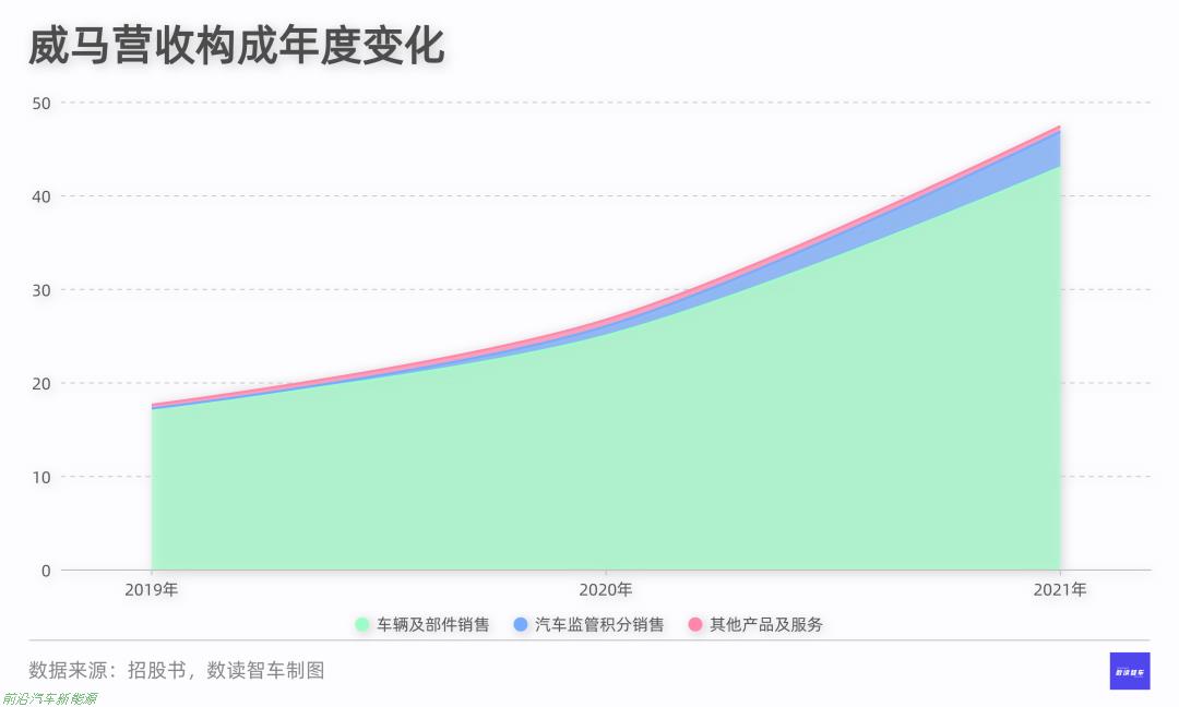 「2022威马汽车最新消息」目前资产负债率高达202%(威马汽车怎么了)