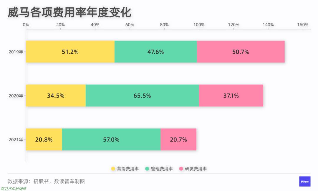 「2022威马汽车最新消息」目前资产负债率高达202%(威马汽车怎么了)
