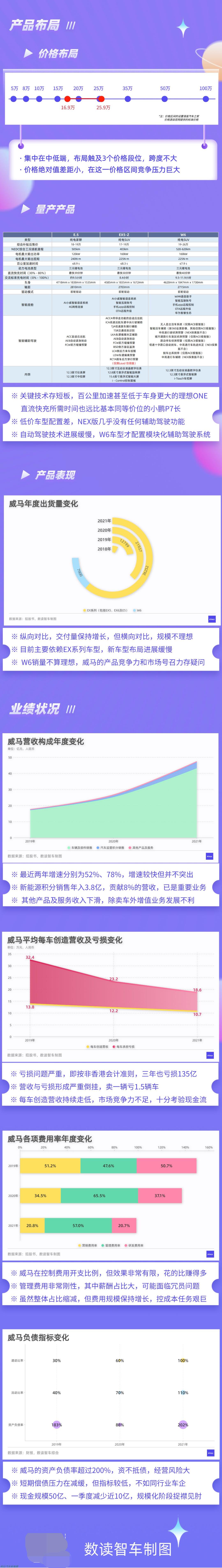 「2022威马汽车最新消息」目前资产负债率高达202%(威马汽车怎么了)