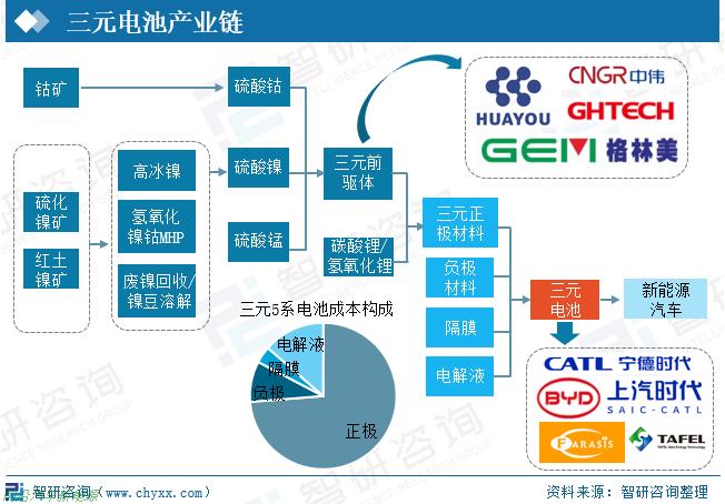 「新能源电池前景和发展」2022中国新能源汽车三元电池行业全景速览