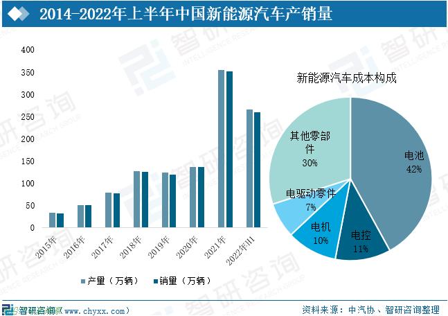 「新能源电池前景和发展」2022中国新能源汽车三元电池行业全景速览