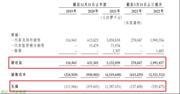 第四家造车新势力上市公司(3年亏损近50亿2022年9月上市)