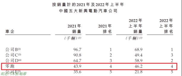第四家造车新势力上市公司(3年亏损近50亿2022年9月上市)