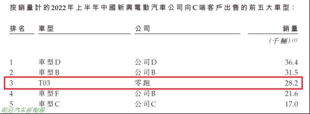 第四家造车新势力上市公司(3年亏损近50亿2022年9月上市)