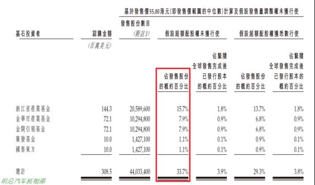 第四家造车新势力上市公司(3年亏损近50亿2022年9月上市)