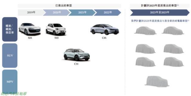「2022零跑汽车前景如何 」9月发布未来三年产品规划(自研增程技术+7款新车)