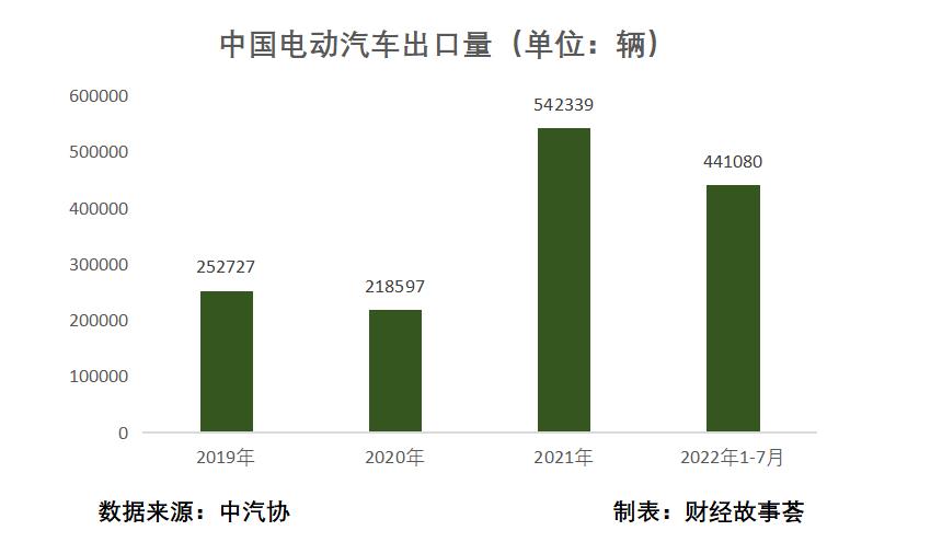 「2022中国新能源汽车出口市场最新研究」蔚小理扎堆欧洲比亚迪哪吒布局东南亚