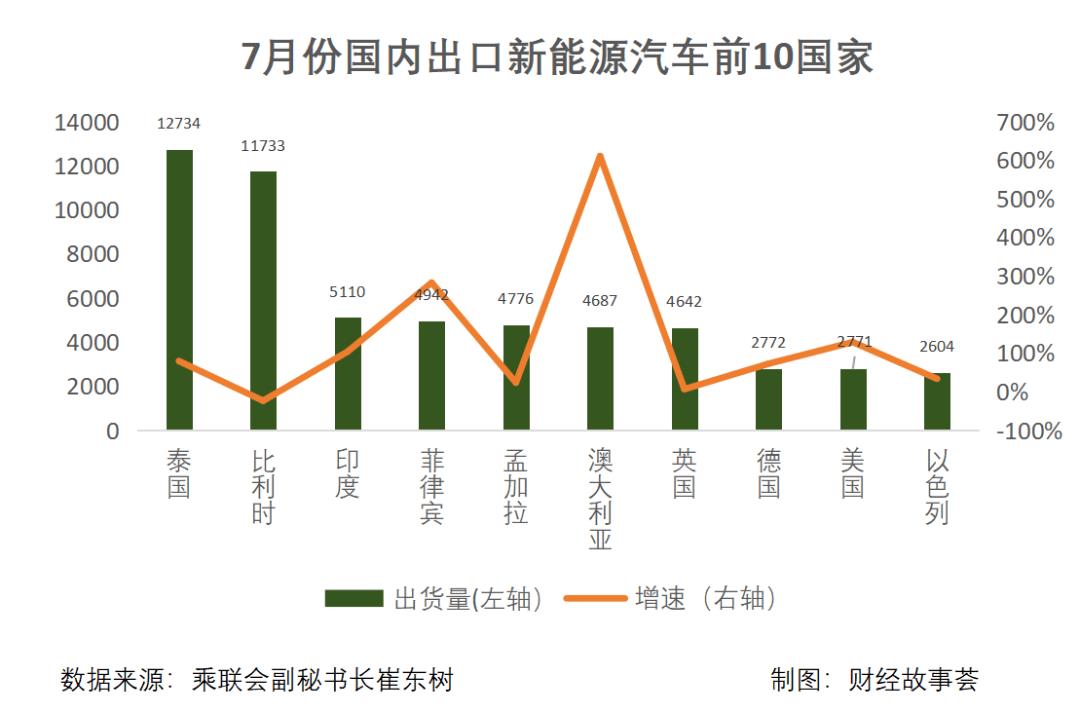 「2022中国新能源汽车出口市场最新研究」蔚小理扎堆欧洲比亚迪哪吒布局东南亚