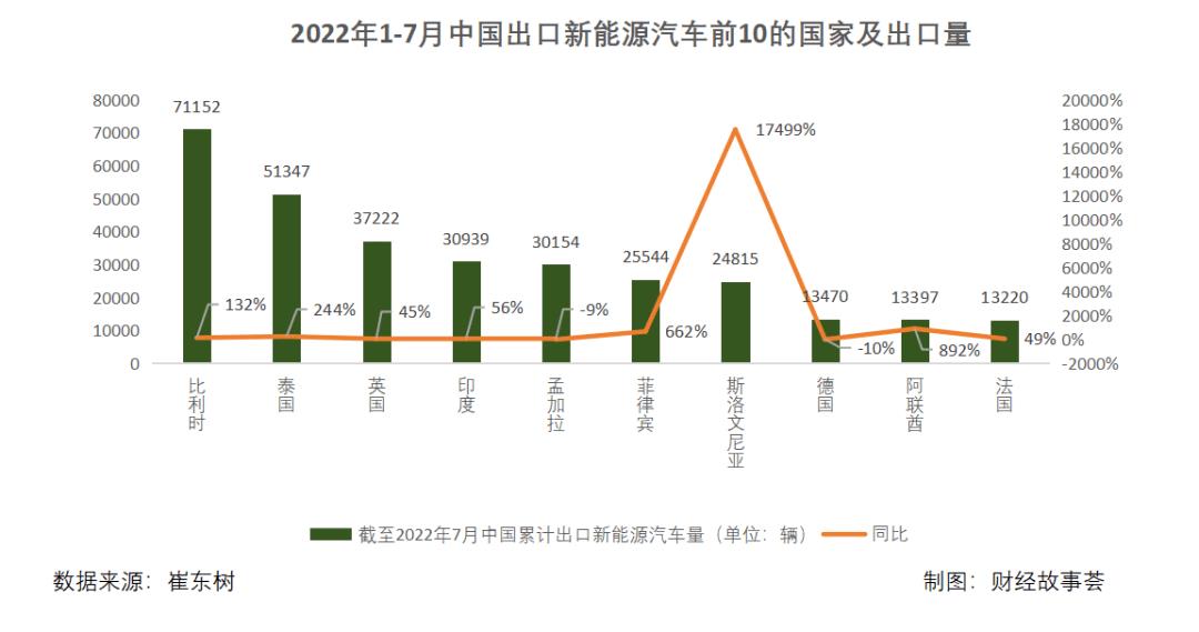 「2022中国新能源汽车出口市场最新研究」蔚小理扎堆欧洲比亚迪哪吒布局东南亚