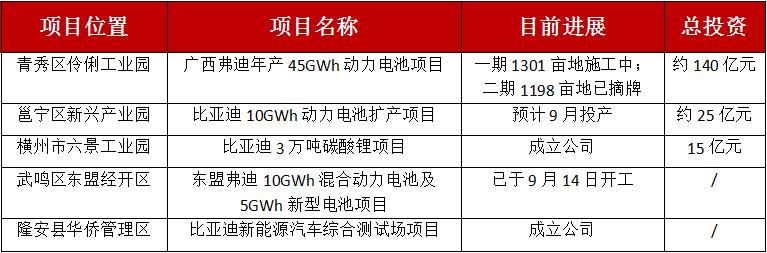 [2022比亚迪新能源产业链布局]已经布局16个电池生产基地共470个GWh
