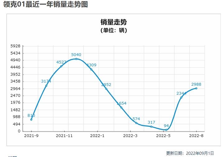 「领克销量下降的原因」2022年1-8月累计销量暴跌19%