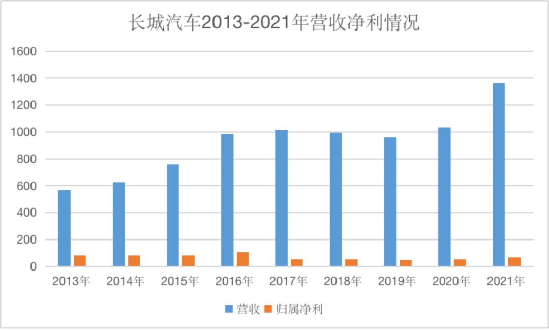 「2022长城汽车目前经营状况」销量下降营收增加的矛盾(依旧为国产第二大市值汽车厂商)