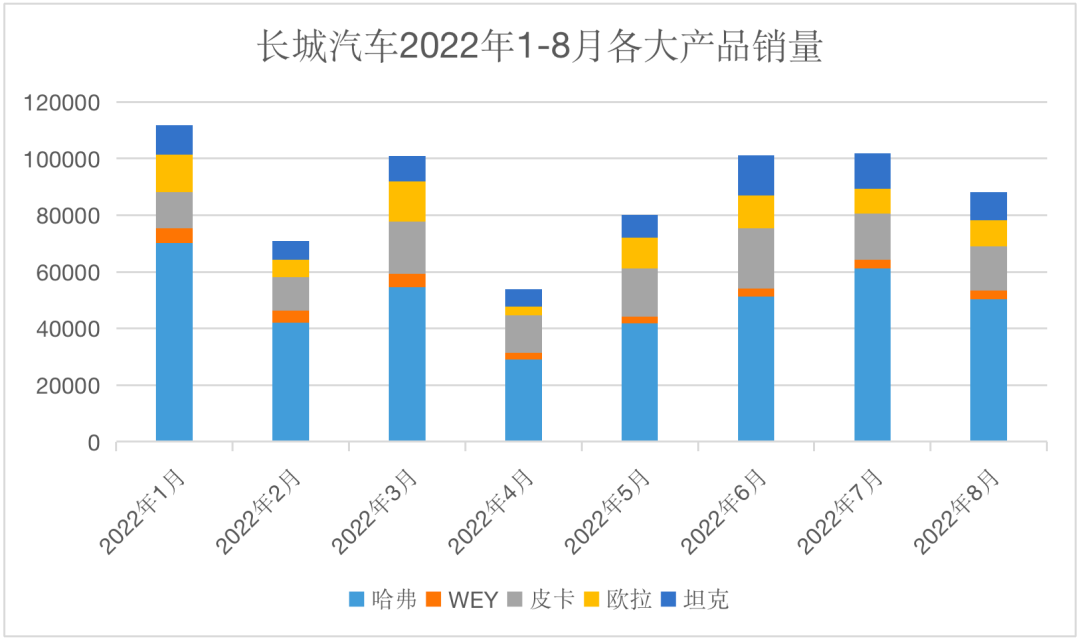 「2022长城汽车目前经营状况」销量下降营收增加的矛盾(依旧为国产第二大市值汽车厂商)