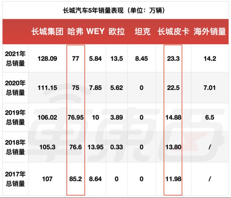 022长城汽车发展前景趋势(上半年财报发布净利润下降27%)"