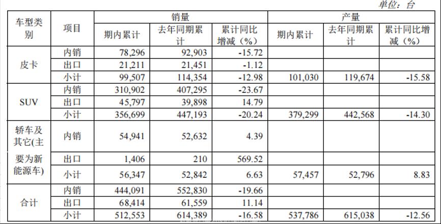 022长城汽车发展前景趋势(上半年财报发布净利润下降27%)"