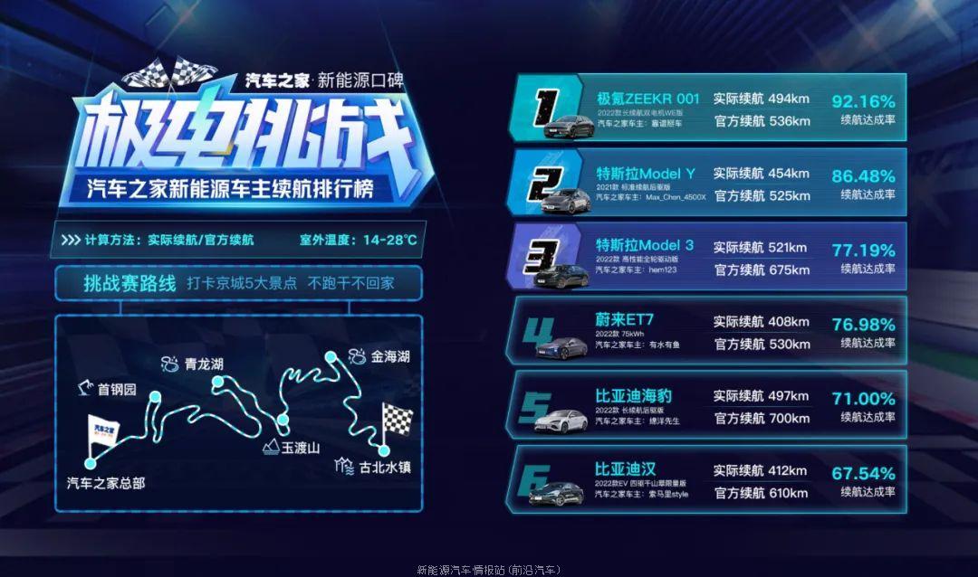 022汽车之家布局新能源赛道(举办极电挑战-新能源车主续航大赛)"