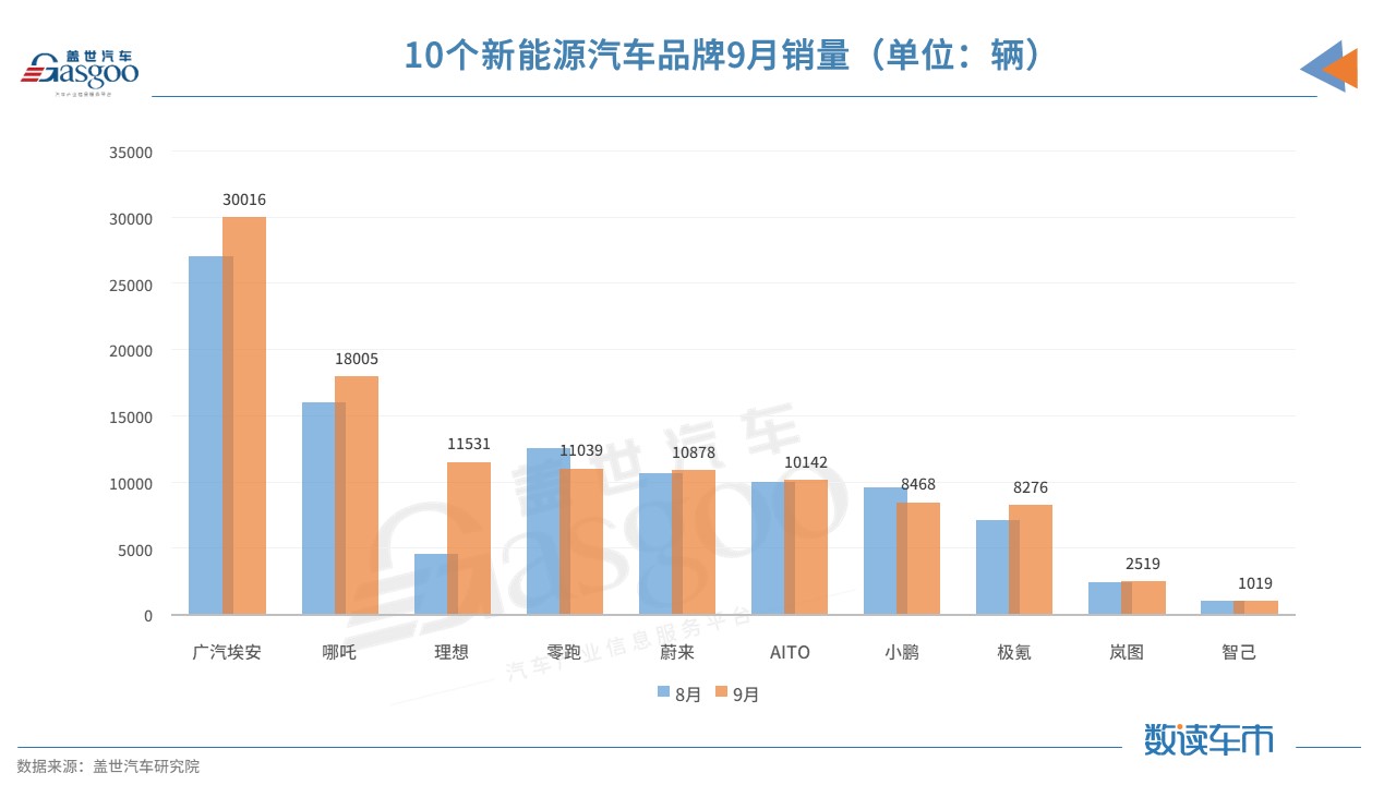 10个新能源品牌9月销量汇总：埃安破3万，哪吒创新高