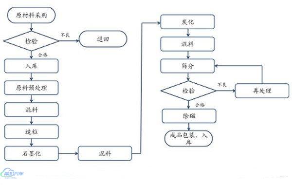 锂电池负极材料有哪些(锂电池负极材料生产工艺图)
