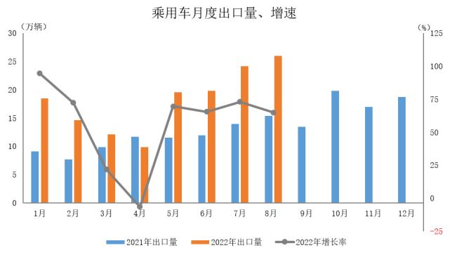 022年中国汽车出口最新数据(1到8月出口总额为181.7万辆同比增长52.8%)'