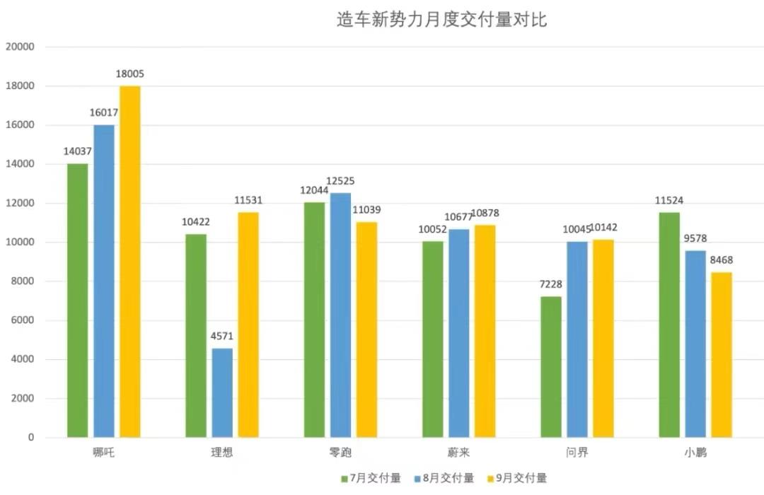 022年9月新能源汽车销量排行榜(哪吒汽车交付18005辆排造车新势力第1)'
