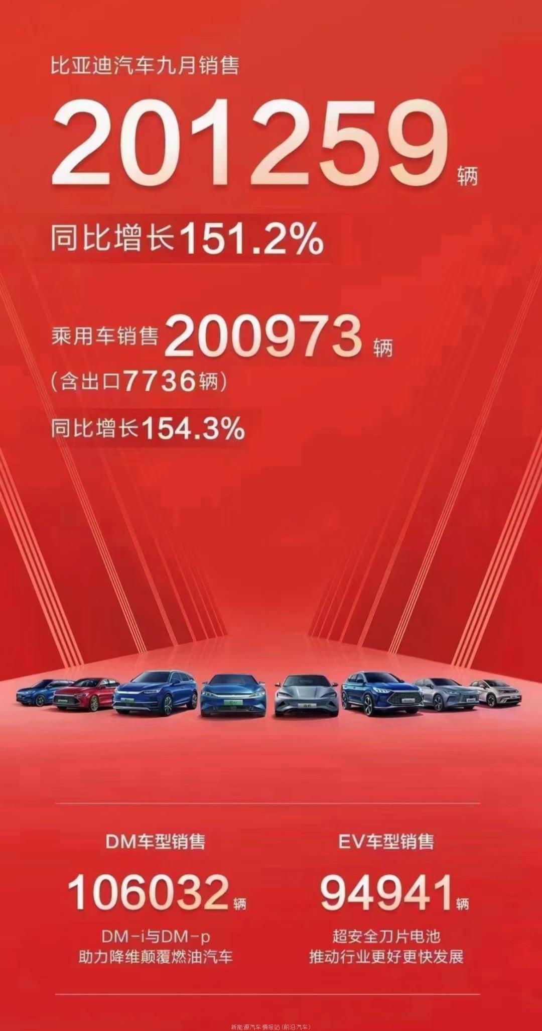 022年9月新能源汽车销量排行榜(哪吒汽车交付18005辆排造车新势力第1)'