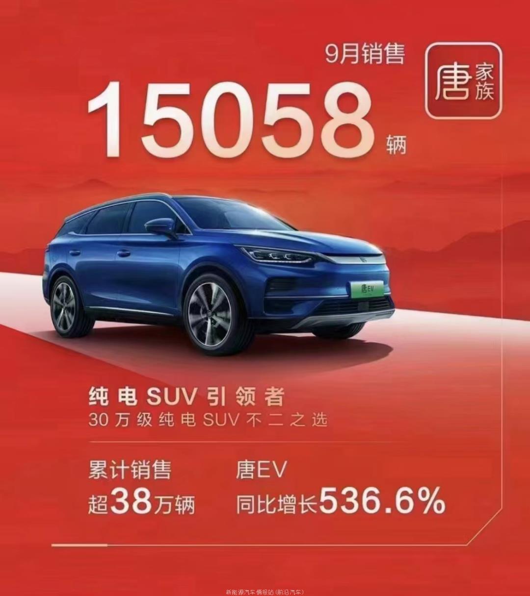 022年9月新能源汽车销量排行榜(哪吒汽车交付18005辆排造车新势力第1)'