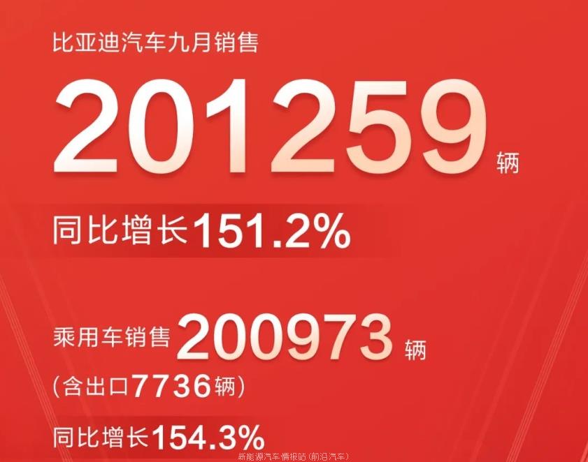 022年9月比亚迪汽车销量榜(比亚迪汉销量达到31497辆)"