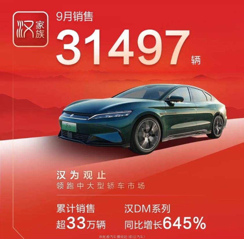 022年9月比亚迪汽车销量榜(比亚迪汉销量达到31497辆)"