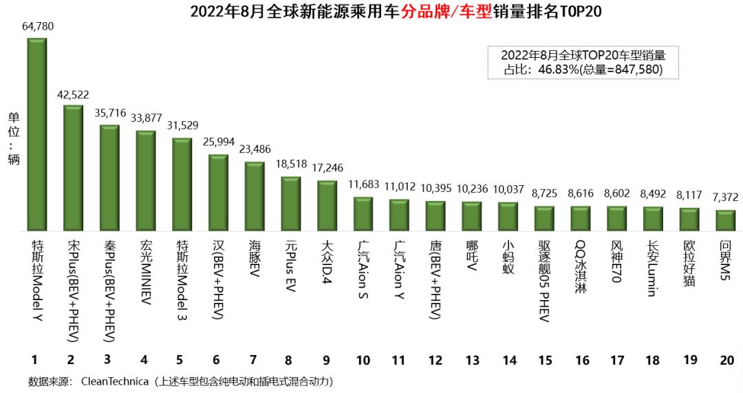022年8月全球新能源汽车销量排行榜(蔚来交付量11202辆排名前20)'