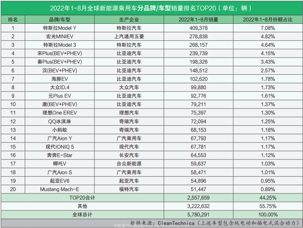 022年8月全球新能源汽车销量排行榜(蔚来交付量11202辆排名前20)'