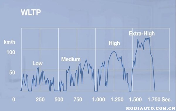 NEDC和WLTP工况哪个更真实(WLTC与NEDC工况区别)