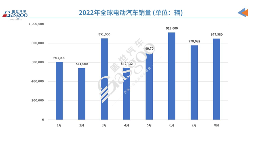 8月全球电动车销量：特斯拉Model Y重回榜首，五菱宏光MINI EV首次跌出前三