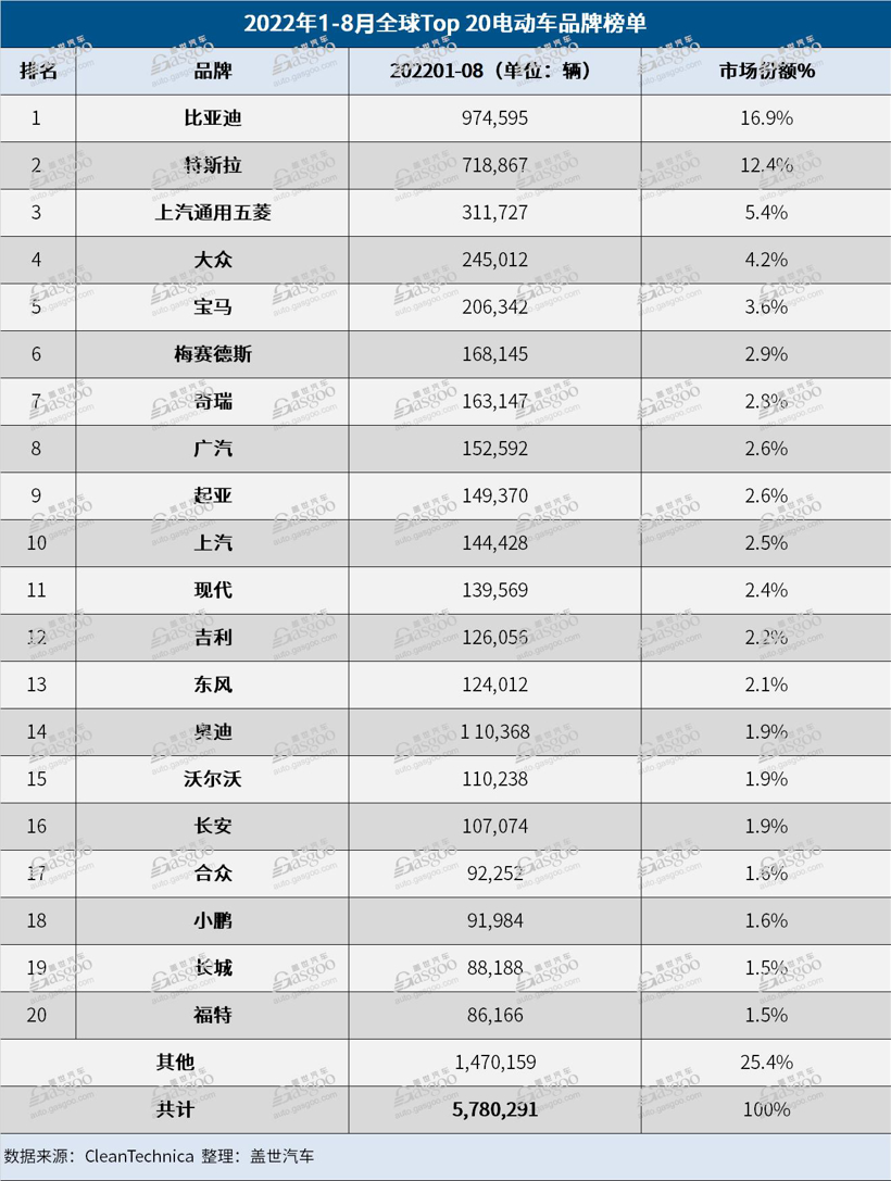 8月全球电动车销量：特斯拉Model Y重回榜首，五菱宏光MINI EV首次跌出前三
