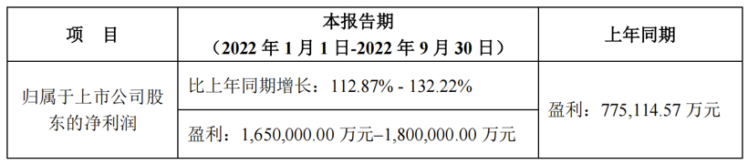 宁德时代第三季度净利润超上半年总和
