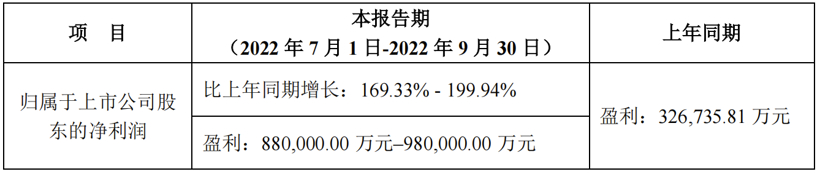 宁德时代第三季度净利润超上半年总和