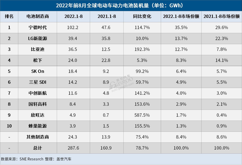 宁德时代第三季度净利润超上半年总和