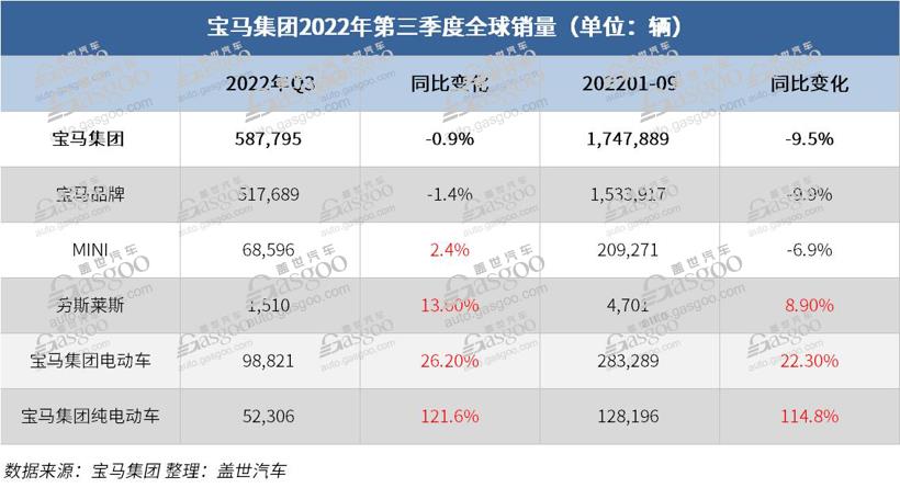 宝马集团Q3销量同比微跌1%，纯电销量增长逾一倍