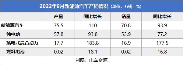 9月新能源汽车销量破70万辆，全年目标已完成83%
