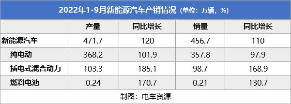 9月新能源汽车销量破70万辆，全年目标已完成83%