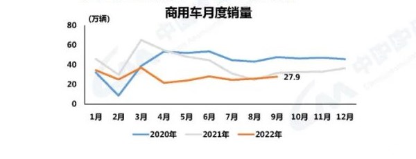 9月新能源汽车销量破70万辆，全年目标已完成83%