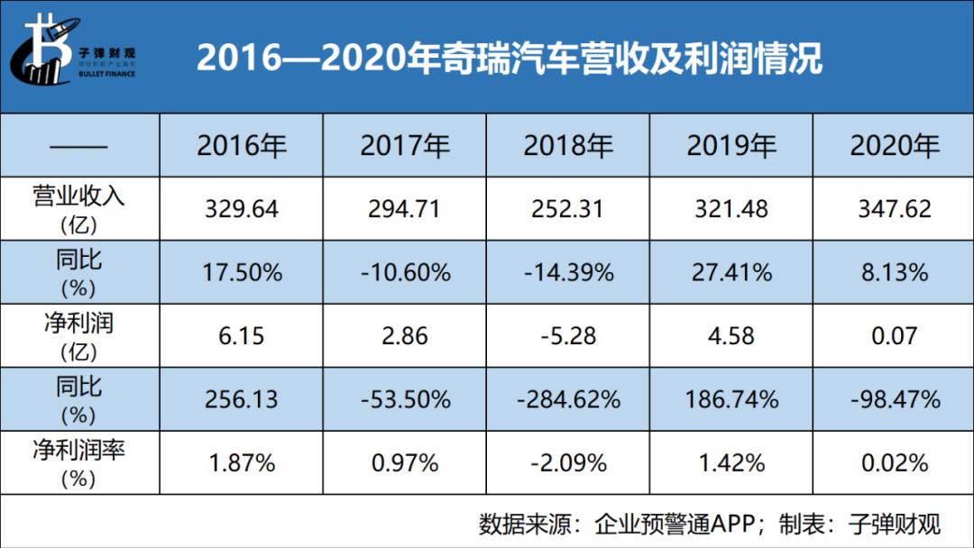 022奇瑞新能源汽车最新现状(前8个月奇瑞QQ冰淇淋车型销售7.21万台)"