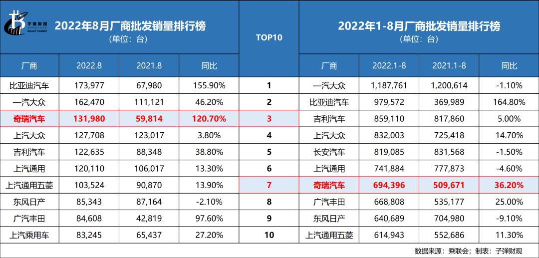 022奇瑞新能源汽车最新现状(前8个月奇瑞QQ冰淇淋车型销售7.21万台)"